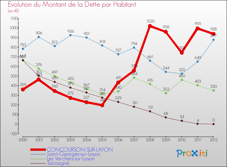 Evolution de la dette par habitant pour la commune de CONCOURSON-SUR-LAYON et les communes proches de 2000 à 2012 Comparaison de la dette par habitant pour CONCOURSON-SUR-LAYON et les communes voisines de 2000 à 2012
