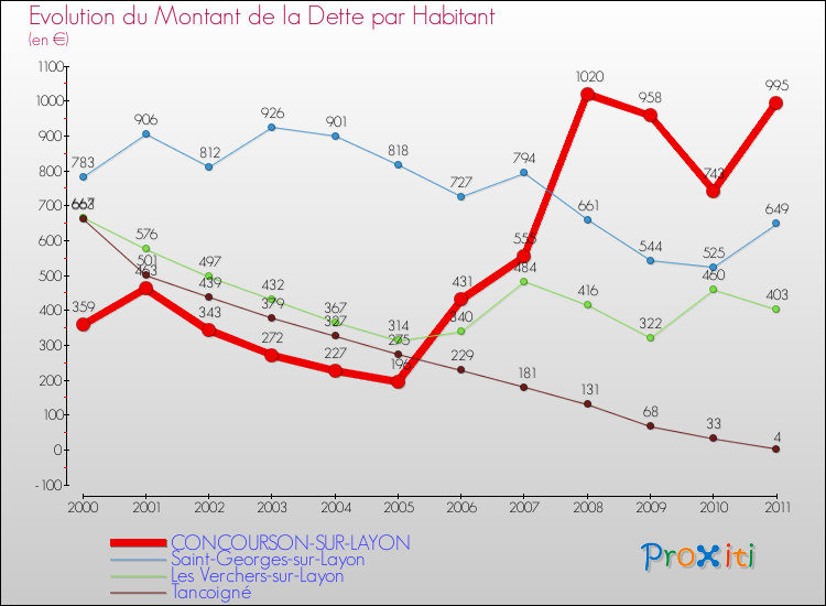 Evolution de la dette par habitant pour la commune de CONCOURSON-SUR-LAYON et les communes proches Comparaison de la dette par habitant pour CONCOURSON-SUR-LAYON et les communes voisines