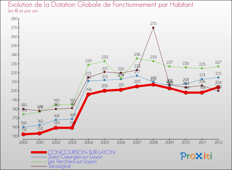 Evolution et montant de la dotation globale de fonctionnement par Habitant pour CONCOURSON-SUR-LAYON et les communes proches Comparaison des dotations globales de fonctionnement par habitant pour CONCOURSON-SUR-LAYON et les communes voisines