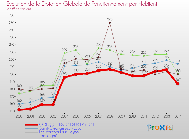 Evolution et montant de la dotation globale de fonctionnement par Habitant pour CONCOURSON-SUR-LAYON et les communes proches de 2000 à 2014. Comparaison des dotations globales de fonctionnement par habitant pour CONCOURSON-SUR-LAYON et les communes voisines de 2000 à 2014.
