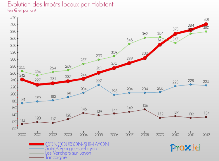 Evolution et montant des impôts locaux par Habitant pour CONCOURSON-SUR-LAYON et les communes proches Comparaison des impôts locaux par habitant pour CONCOURSON-SUR-LAYON et les communes voisines