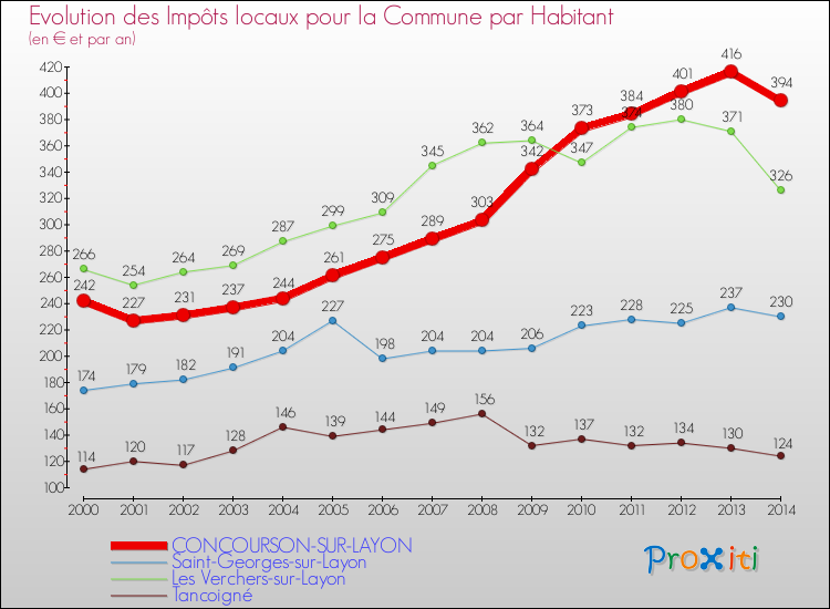 Evolution et montant des impôts locaux par Habitant pour CONCOURSON-SUR-LAYON et les communes proches de 2000 à 2014 Comparaison des impôts locaux par habitant pour CONCOURSON-SUR-LAYON et les communes voisines de 2000 à 2014