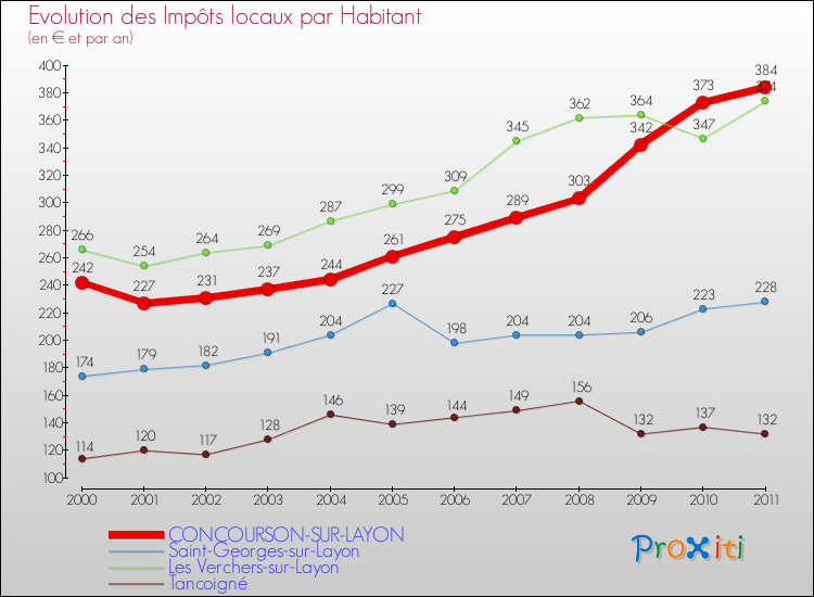 Evolution et montant des impôts locaux par Habitant pour CONCOURSON-SUR-LAYON et les communes proches Comparaison des impôts locaux par habitant pour CONCOURSON-SUR-LAYON et les communes voisines