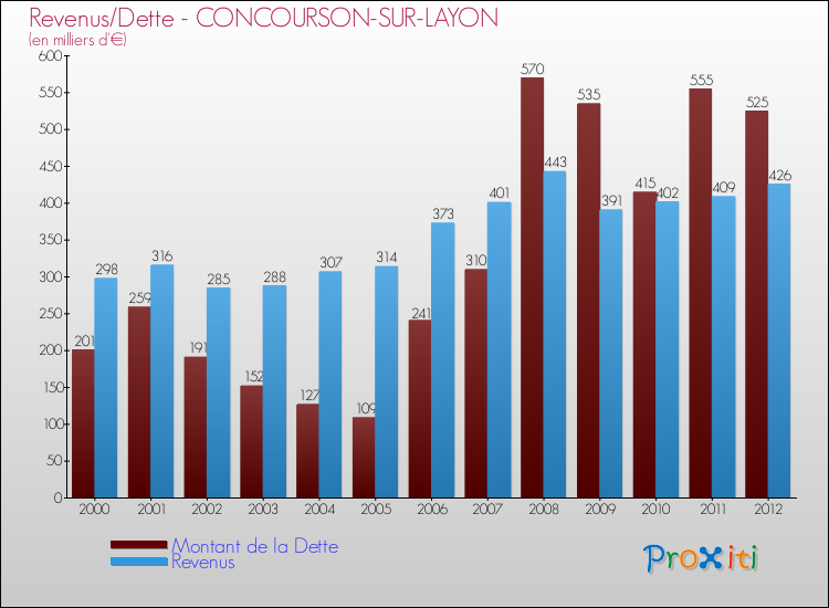 Evolution comparée de la dette et des revenus pour la commune de CONCOURSON-SUR-LAYON de 2000 à 2012 Comparaison de la dette et des revenus pour CONCOURSON-SUR-LAYON de 2000 à 2012