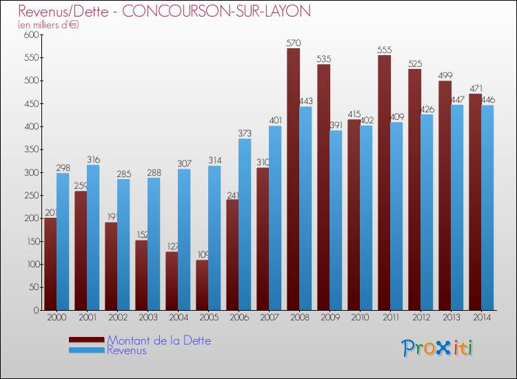 Evolution comparée de la dette et des revenus pour la commune de CONCOURSON-SUR-LAYON de 2000 à 2014 Comparaison de la dette et des revenus pour CONCOURSON-SUR-LAYON de 2000 à 2014