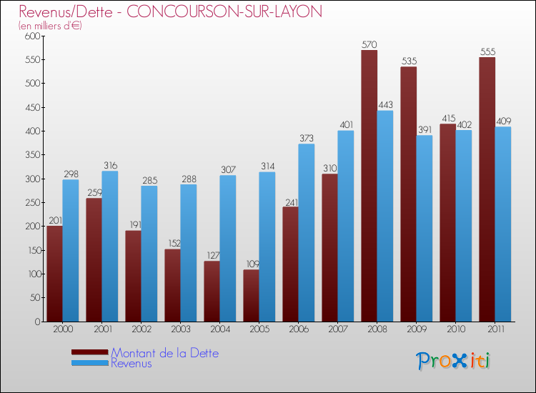Evolution comparée de la dette et des revenus pour la commune de CONCOURSON-SUR-LAYON de 2000 à 2011 Comparaison de la dette et des revenus pour CONCOURSON-SUR-LAYON de 2000 à 2011