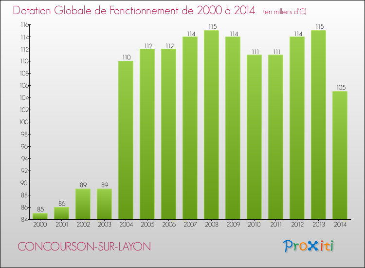 Evolution du montant de la Dotation Globale de Fonctionnement pour la commune de CONCOURSON-SUR-LAYON de 2000 à 2014 Evolution du montant de la Dotation Globale de Fonctionnement pour CONCOURSON-SUR-LAYON de 2000 à 2014