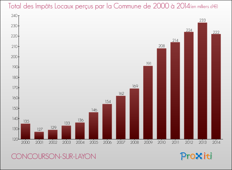 Evolution des Impôts Locaux pour la commune de CONCOURSON-SUR-LAYON de 2000 à 2014 Evolution des Impôts Locaux pour CONCOURSON-SUR-LAYON de 2000 à 2014