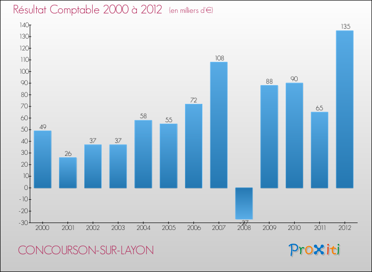 Evolution du résultat comptable pour la commune de CONCOURSON-SUR-LAYON de 2000 à 2012 Evolution du résultat comptable pour CONCOURSON-SUR-LAYON de 2000 à 2012