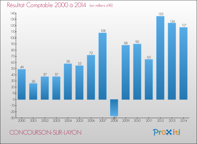 Evolution du résultat comptable pour la commune de CONCOURSON-SUR-LAYON de 2000 à 2014 Evolution du résultat comptable pour CONCOURSON-SUR-LAYON de 2000 à 2014