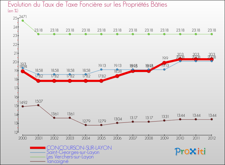 Evolution du taux de la taxe foncière sur le bati pour CONCOURSON-SUR-LAYON et les communes proches de 2000 à 2012 Comparaison des taux de taxe foncière sur le bati pour CONCOURSON-SUR-LAYON et les communes voisines de 2000 à 2012