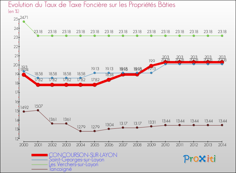 Evolution du taux de la taxe foncière sur le bati pour CONCOURSON-SUR-LAYON et les communes proches de 2000 à 2014 Comparaison des taux de taxe foncière sur le bati pour CONCOURSON-SUR-LAYON et les communes voisines de 2000 à 2014