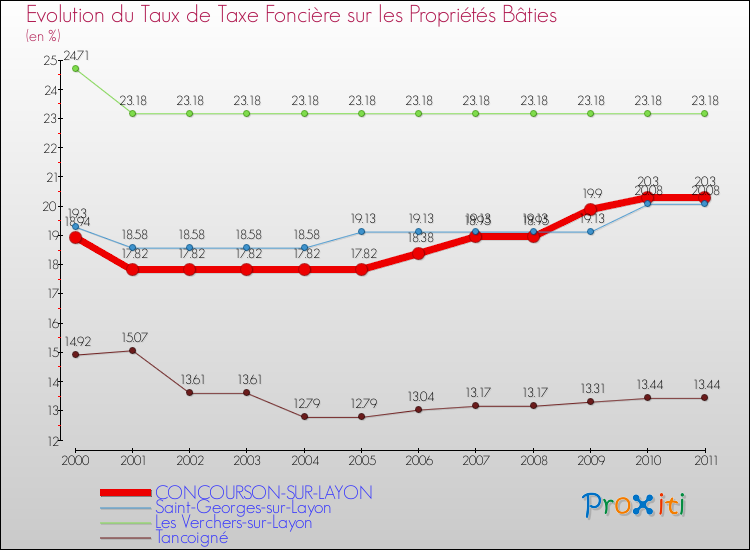 Evolution du taux de la taxe foncière sur le bati pour CONCOURSON-SUR-LAYON et les communes proches Comparaison des taux de taxe foncière sur le bati pour CONCOURSON-SUR-LAYON et les communes voisines