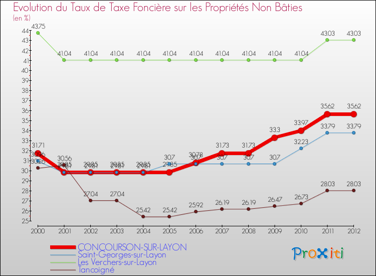 Evolution du taux de la taxe foncière sur les immeubles et terrains non batis pour CONCOURSON-SUR-LAYON et les communes proches de 2000 à 2012 Comparaison des taux de la taxe foncière sur les immeubles et terrains non batis pour CONCOURSON-SUR-LAYON et les communes voisines de 2000 à 2012