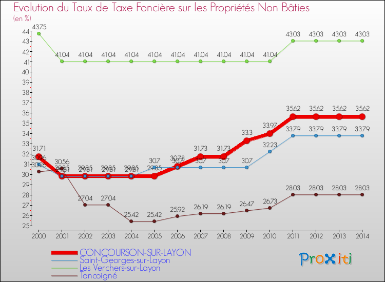 Evolution du taux de la taxe foncière sur les immeubles et terrains non batis pour CONCOURSON-SUR-LAYON et les communes proches de 2000 à 2014 Comparaison des taux de la taxe foncière sur les immeubles et terrains non batis pour CONCOURSON-SUR-LAYON et les communes voisines de 2000 à 2014