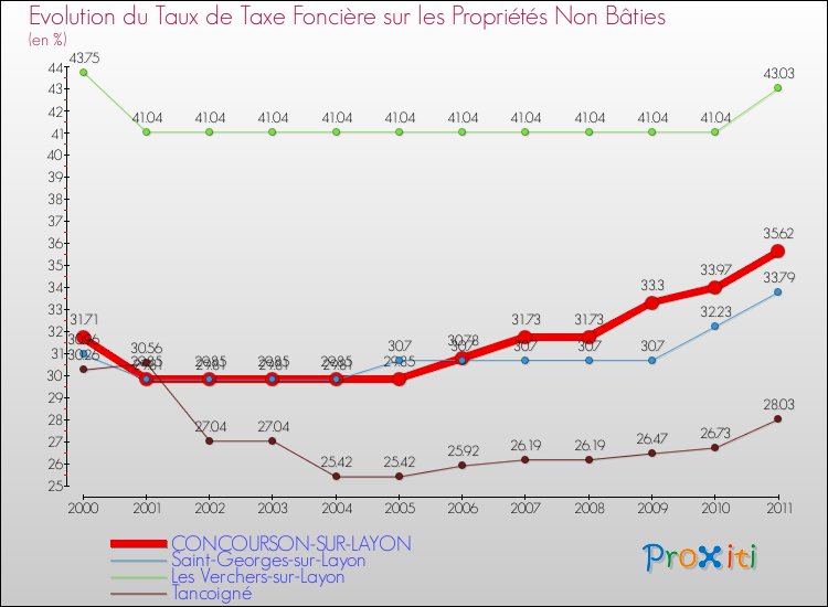 Evolution du taux de la taxe foncière sur les immeubles et terrains non batis pour CONCOURSON-SUR-LAYON et les communes proches Comparaison des taux de la taxe foncière sur les immeubles et terrains non batis pour CONCOURSON-SUR-LAYON et les communes voisines