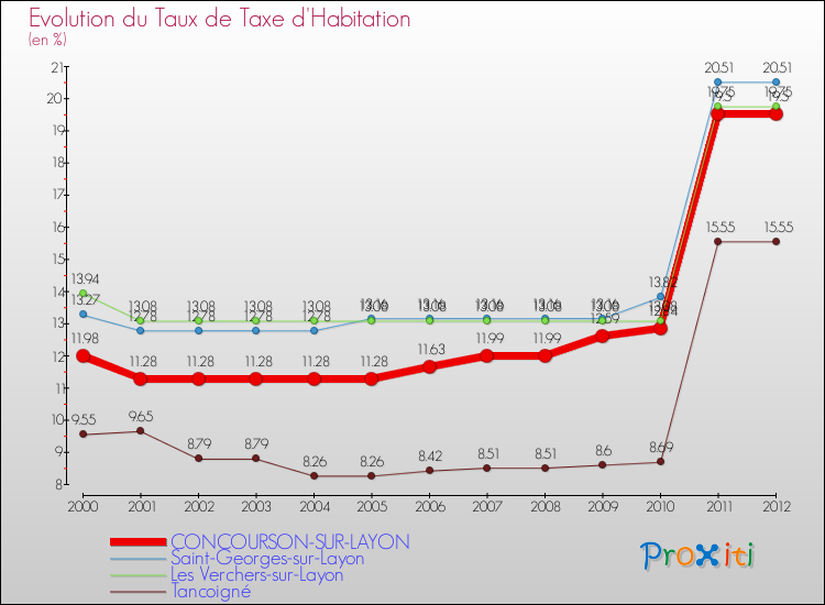 Evolution du taux de la taxe d'habitation pour CONCOURSON-SUR-LAYON et les communes proches Comparaison des taux de la taxe d'habitation pour CONCOURSON-SUR-LAYON et les communes voisines