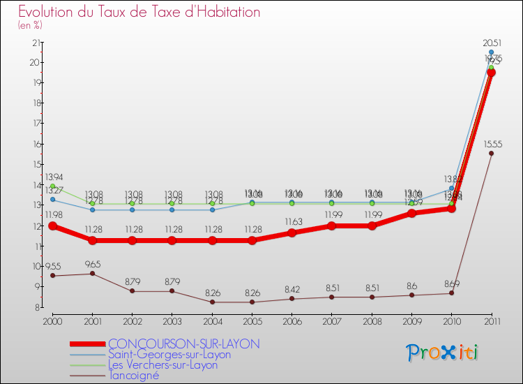 Evolution du taux de la taxe d'habitation pour CONCOURSON-SUR-LAYON et les communes proches Comparaison des taux de la taxe d'habitation pour CONCOURSON-SUR-LAYON et les communes voisines