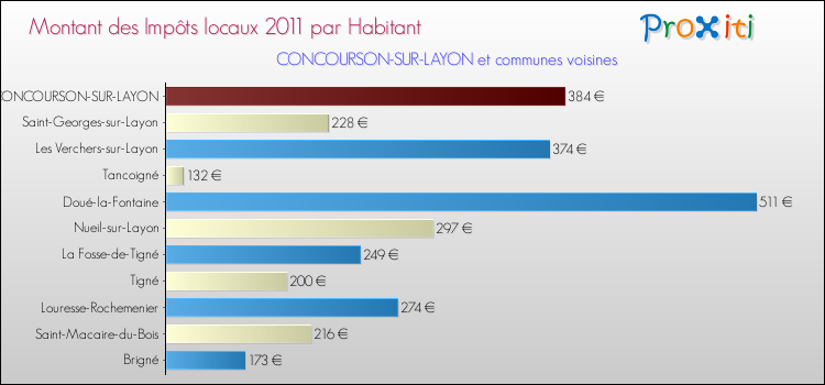 Montant des impôts locaux par Habitant pour CONCOURSON-SUR-LAYON et les communes proches Comparaison des impôts locaux par habitant pour CONCOURSON-SUR-LAYON et les communes voisines