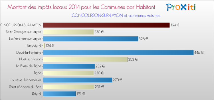 Montant des impôts locaux par Habitant pour CONCOURSON-SUR-LAYON et les communes proches en 2014 Comparaison des impôts locaux par habitant pour CONCOURSON-SUR-LAYON et les communes voisines en 2014