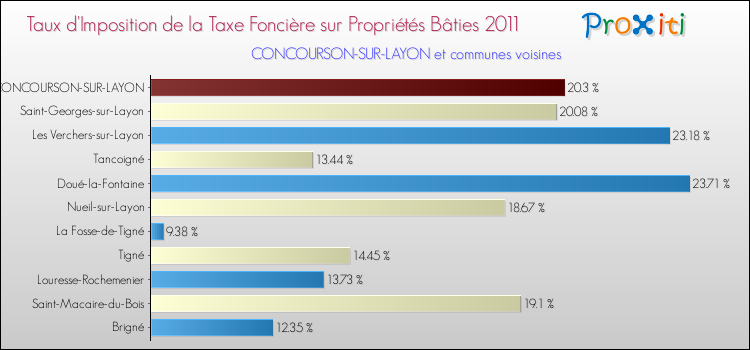 Taux d'imposition de la taxe foncière sur le bati 2011 pour CONCOURSON-SUR-LAYON et les communes proches Comparaison des taux d'imposition de la taxe foncière sur le bati 2011 pour CONCOURSON-SUR-LAYON et les communes voisines