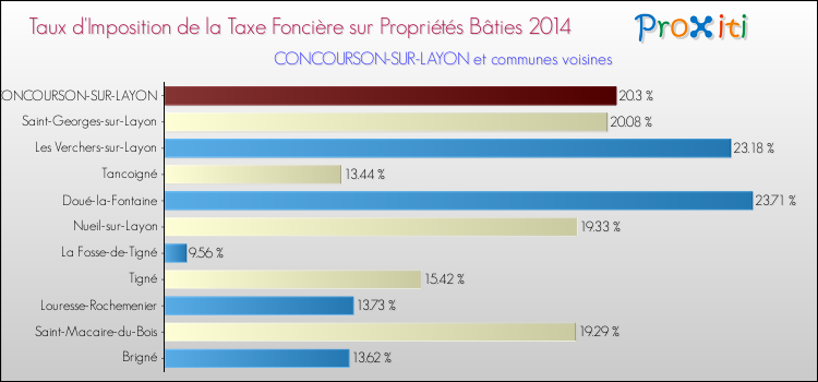 Taux d'imposition de la taxe foncière sur le bati 2014 pour CONCOURSON-SUR-LAYON et les communes proches Comparaison des taux d'imposition de la taxe foncière sur le bati 2014 pour CONCOURSON-SUR-LAYON et les communes voisines