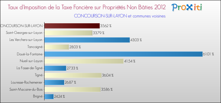 Taux d'imposition de la taxe foncière sur les immeubles et terrains non batis 2012 pour CONCOURSON-SUR-LAYON et les communes proches Comparaison des taux d'imposition de la taxe foncière sur les immeubles et terrains non batis 2012 pour CONCOURSON-SUR-LAYON et les communes voisines