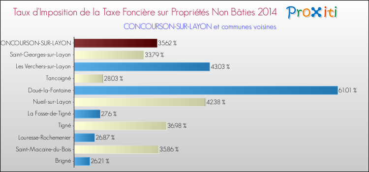 Taux d'imposition de la taxe foncière sur les immeubles et terrains non batis 2014 pour CONCOURSON-SUR-LAYON et les communes proches Comparaison des taux d'imposition de la taxe foncière sur les immeubles et terrains non batis 2014 pour CONCOURSON-SUR-LAYON et les communes voisines