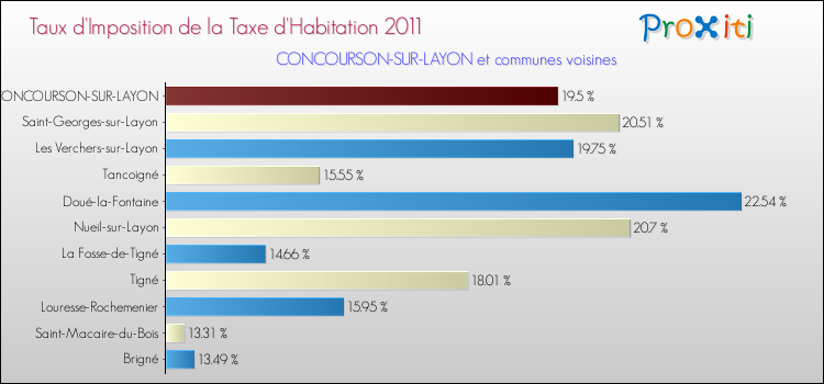 Taux d'imposition de la taxe d'habitation 2011 pour CONCOURSON-SUR-LAYON et les communes proches Comparaison des taux d'imposition de la taxe d'habitation 2011 pour CONCOURSON-SUR-LAYON et les communes voisines