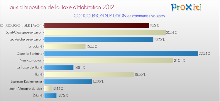 Taux d'imposition de la taxe d'habitation 2012 pour CONCOURSON-SUR-LAYON et les communes proches Comparaison des taux d'imposition de la taxe d'habitation 2012 pour CONCOURSON-SUR-LAYON et les communes voisines