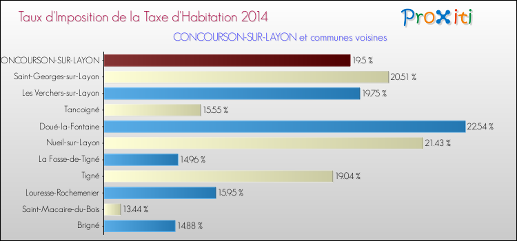 Taux d'imposition de la taxe d'habitation 2014 pour CONCOURSON-SUR-LAYON et les communes proches Comparaison des taux d'imposition de la taxe d'habitation 2014 pour CONCOURSON-SUR-LAYON et les communes voisines