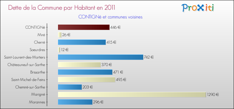 Dette par habitant de la commune en 2011 pour CONTIGNé et les communes proches Comparaison de la dette par habitant de la commune en 2011 pour CONTIGNé et les communes voisines