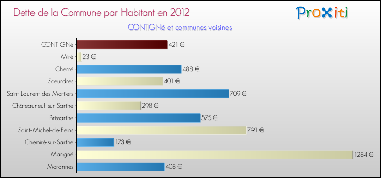 Dette par habitant de la commune en 2012 pour CONTIGNé et les communes proches Comparaison de la dette par habitant de la commune en 2012 pour CONTIGNé et les communes voisines