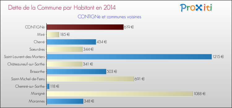 Dette par habitant de la commune en 2014 pour CONTIGNé et les communes proches Comparaison de la dette par habitant de la commune en 2014 pour CONTIGNé et les communes voisines