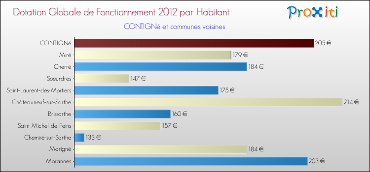 Montant des dotations globales de fonctionnement DGF par Habitant pour CONTIGNé et les communes proches Comparaison des des dotations globales de fonctionnement DGF par habitant pour CONTIGNé et les communes voisines