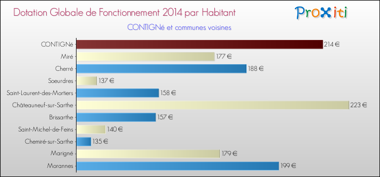 Montant des dotations globales de fonctionnement DGF par Habitant pour CONTIGNé et les communes proches en 2014. Comparaison des des dotations globales de fonctionnement DGF par habitant pour CONTIGNé et les communes voisines en 2014.