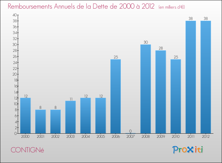 Evolution de l'annuité de la dette pour la commune de CONTIGNé de 2000 à 2012 Annuités de la dette pour CONTIGNé de 2000 à 2012