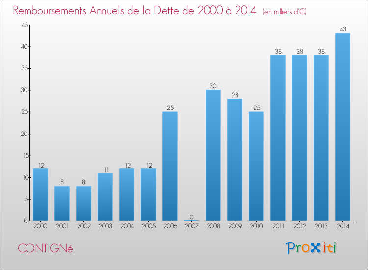 Evolution de l'annuité de la dette pour la commune de CONTIGNé de 2000 à 2014 Annuités de la dette pour CONTIGNé de 2000 à 2014