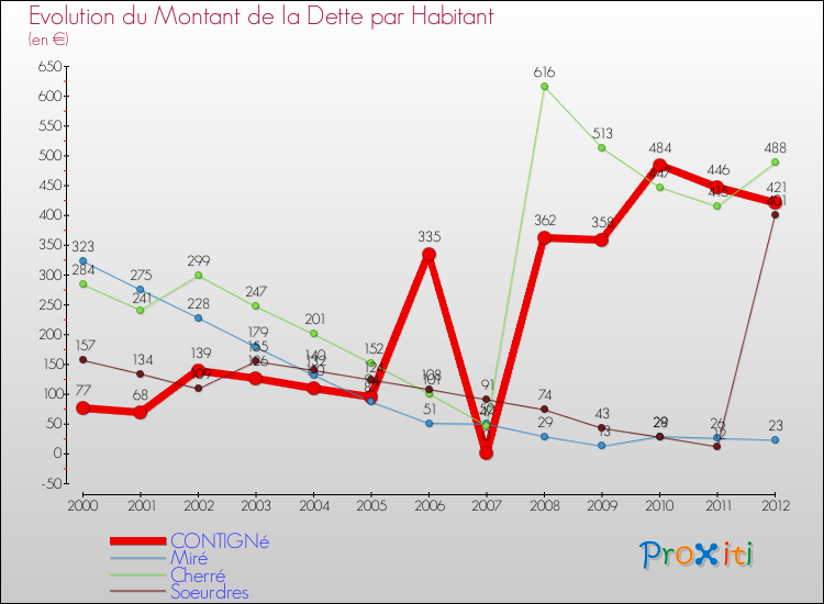 Evolution de la dette par habitant pour la commune de CONTIGNé et les communes proches de 2000 à 2012 Comparaison de la dette par habitant pour CONTIGNé et les communes voisines de 2000 à 2012