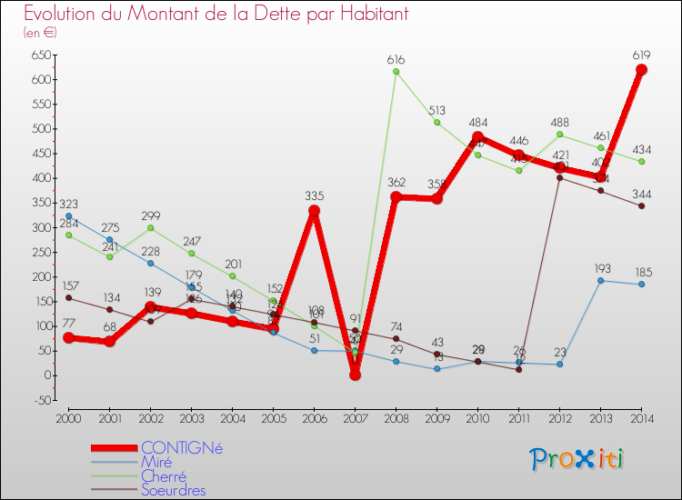 Evolution de la dette par habitant pour la commune de CONTIGNé et les communes proches de 2000 à 2014 Comparaison de la dette par habitant pour CONTIGNé et les communes voisines de 2000 à 2014