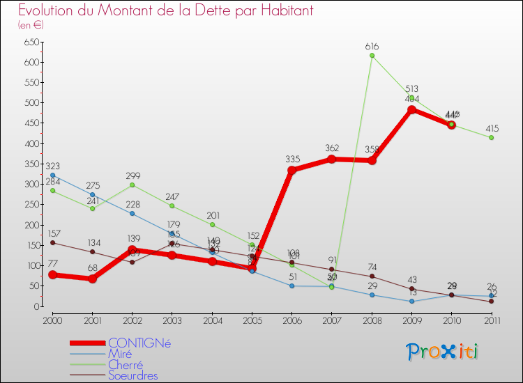 Evolution de la dette par habitant pour la commune de CONTIGNé et les communes proches Comparaison de la dette par habitant pour CONTIGNé et les communes voisines