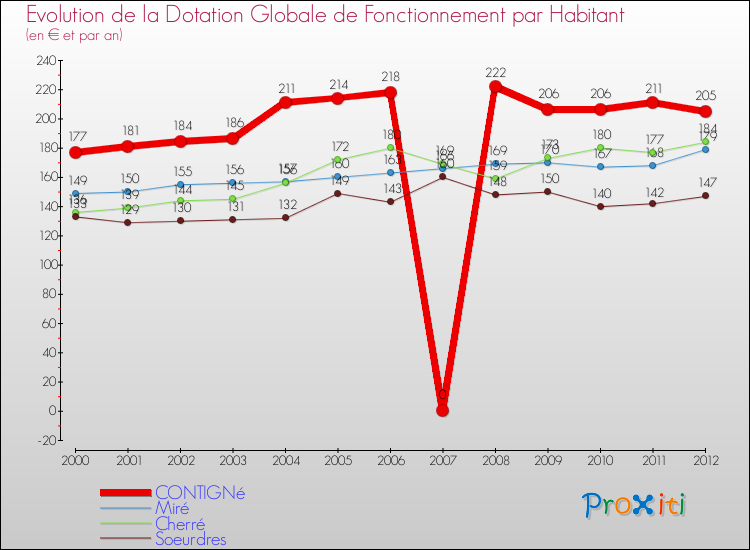 Evolution et montant de la dotation globale de fonctionnement par Habitant pour CONTIGNé et les communes proches Comparaison des dotations globales de fonctionnement par habitant pour CONTIGNé et les communes voisines