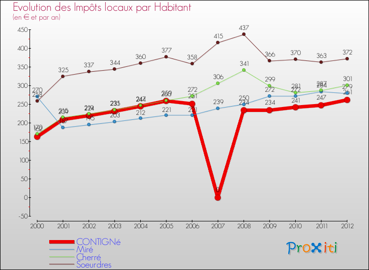 Evolution et montant des impôts locaux par Habitant pour CONTIGNé et les communes proches Comparaison des impôts locaux par habitant pour CONTIGNé et les communes voisines