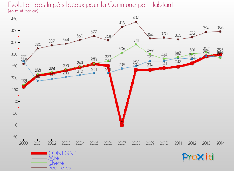 Evolution et montant des impôts locaux par Habitant pour CONTIGNé et les communes proches de 2000 à 2014 Comparaison des impôts locaux par habitant pour CONTIGNé et les communes voisines de 2000 à 2014