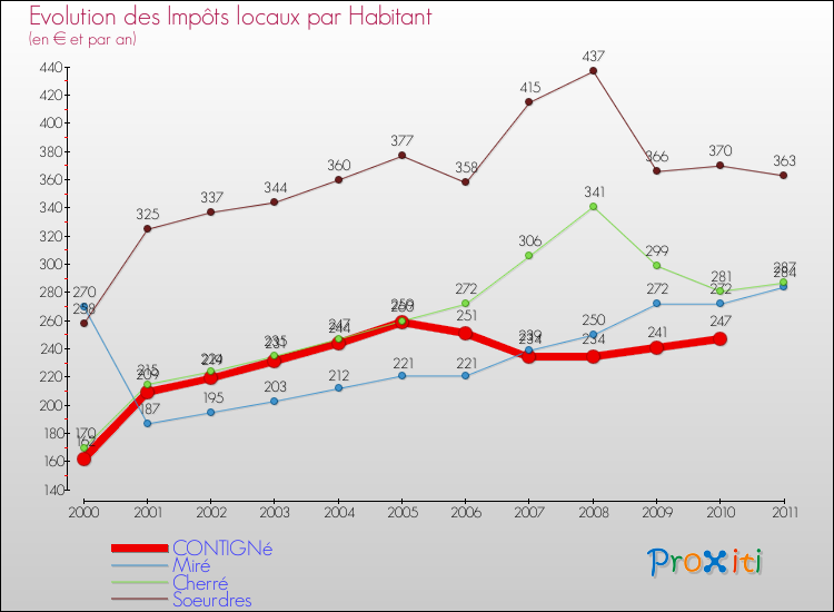 Evolution et montant des impôts locaux par Habitant pour CONTIGNé et les communes proches Comparaison des impôts locaux par habitant pour CONTIGNé et les communes voisines