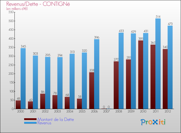 Evolution comparée de la dette et des revenus pour la commune de CONTIGNé de 2000 à 2012 Comparaison de la dette et des revenus pour CONTIGNé de 2000 à 2012