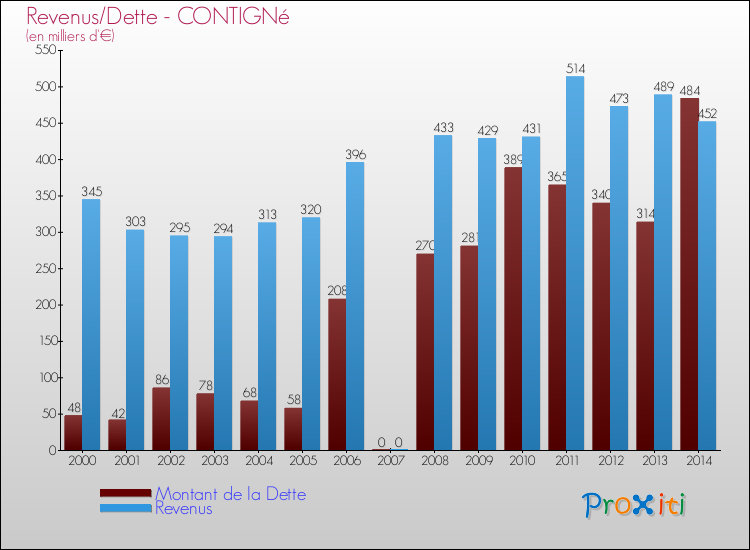 Evolution comparée de la dette et des revenus pour la commune de CONTIGNé de 2000 à 2014 Comparaison de la dette et des revenus pour CONTIGNé de 2000 à 2014