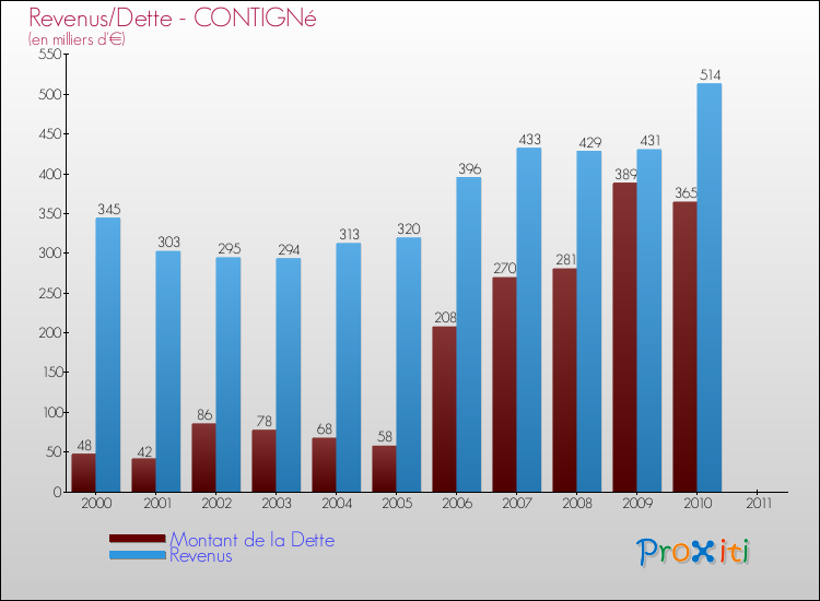Evolution comparée de la dette et des revenus pour la commune de CONTIGNé de 2000 à 2011 Comparaison de la dette et des revenus pour CONTIGNé de 2000 à 2011