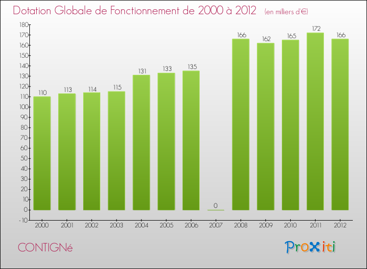 Evolution du montant de la Dotation Globale de Fonctionnement pour la commune de CONTIGNé de 2000 à 2012 Evolution du montant de la Dotation Globale de Fonctionnement pour CONTIGNé de 2000 à 2012