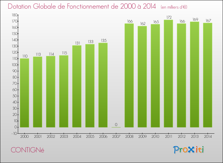 Evolution du montant de la Dotation Globale de Fonctionnement pour la commune de CONTIGNé de 2000 à 2014 Evolution du montant de la Dotation Globale de Fonctionnement pour CONTIGNé de 2000 à 2014
